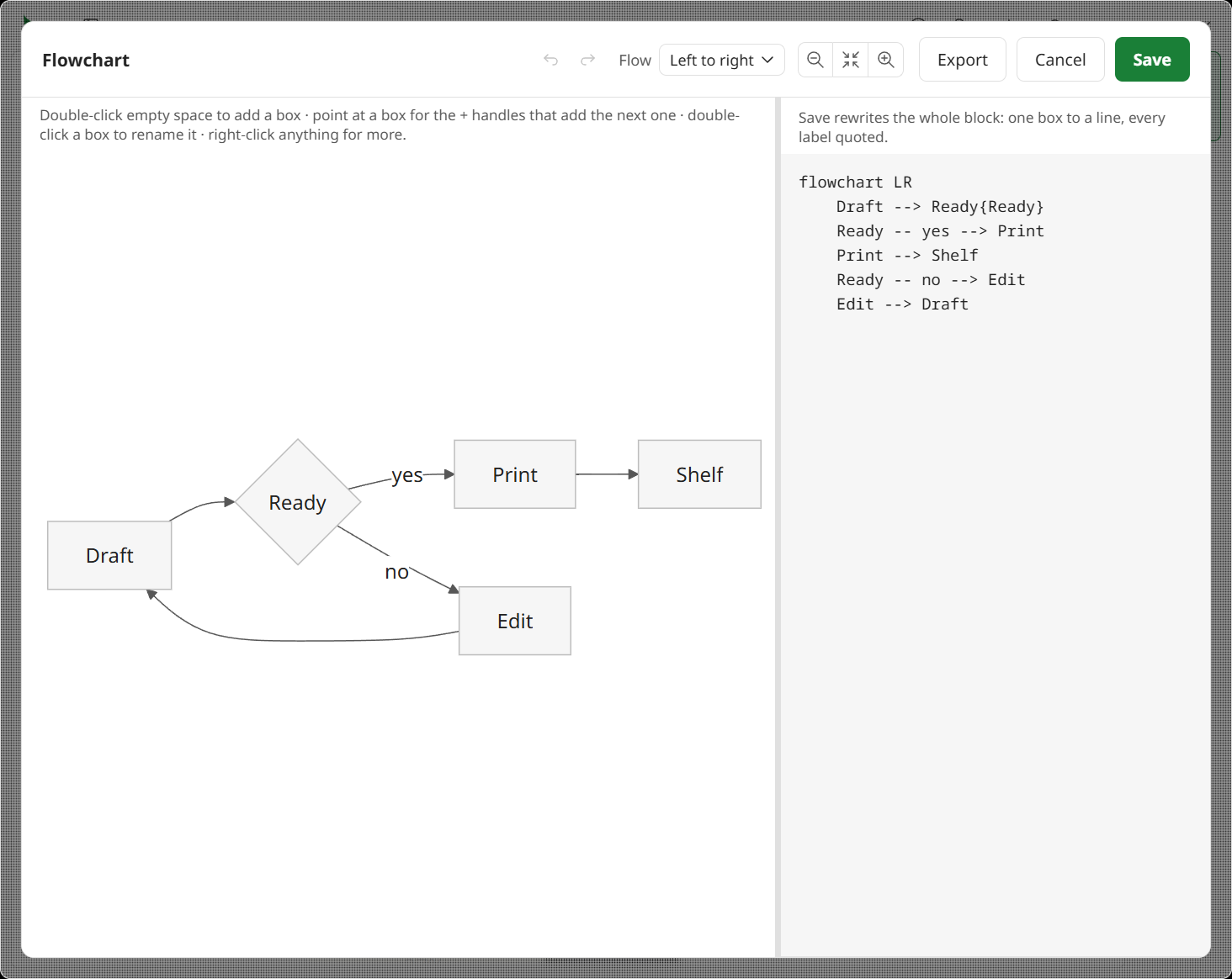 The flowchart editor open as a full-window sheet: a diagram on the canvas at left, and the matching Mermaid text in the pane at right