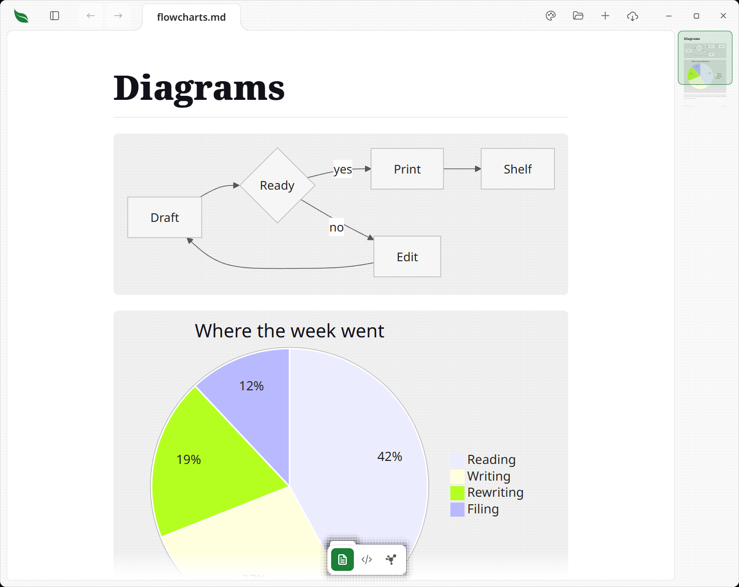 A Mermaid flowchart and a pie chart rendered inside a document, drawn in the current theme's colors and body font rather than Mermaid's defaults
